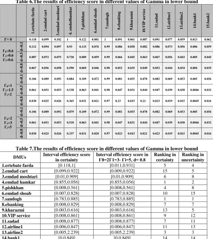 Table 6.The results of efficiency score in different values of Gamma in lower bound 3.emdad moshtari 