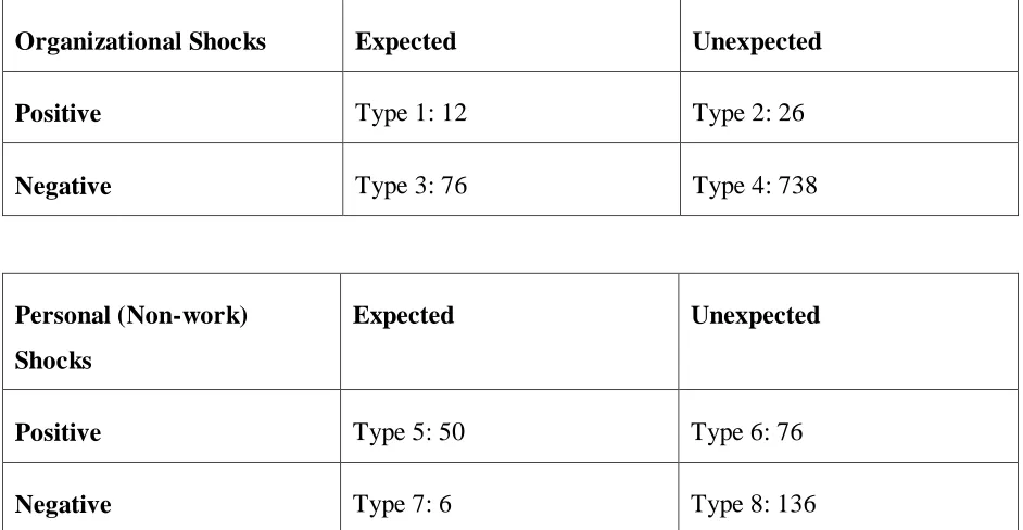 Table 2  Frequency of Occurrence: Eight Shock Categories 