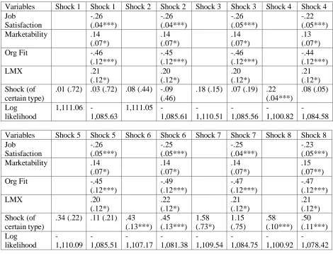 Table 4  Cox Regression Models for Voluntary Turnover (by Shock Type) 