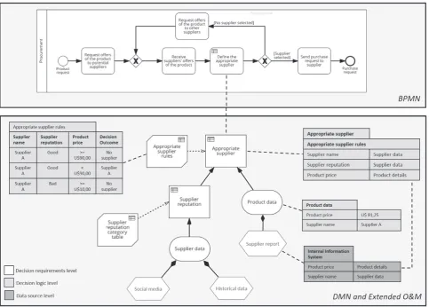 Fig. 1. Example of usage: Procurement.
