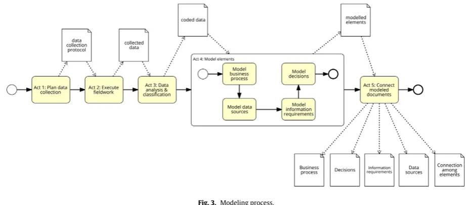Fig. 2. oDMN+ metamodel.