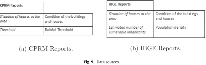 Fig. 8. Input data of the decision “Potential Impact”.
