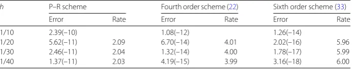 Table 1 L2-norm error and convergence rate for Problem 1 with h = τ at T = 1