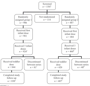 FIGURE 1Participant disposition. Reasons for discontinuation: aAE (death due to asphyxia; 1); lost to follow-up(13); noncompliance (2); physician decision (3); protocol violation (22); withdrawal of consent (15)