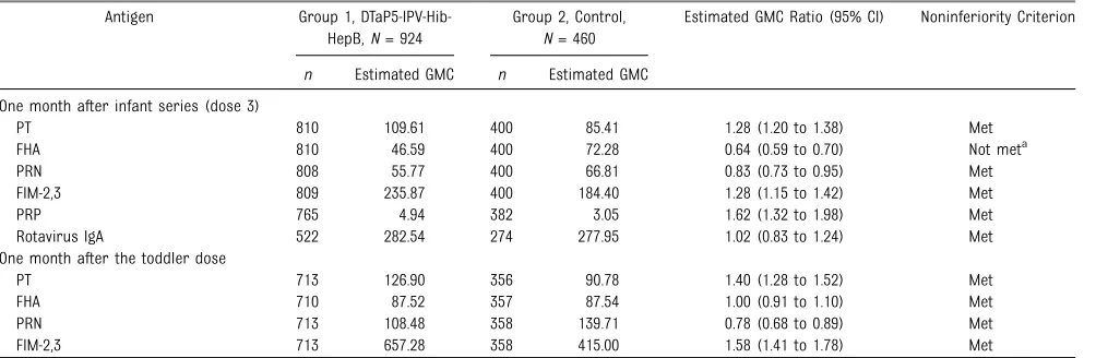 TABLE 4 GMCs and GMC Noninferiority Evaluation of Antibody for Selected Antigens