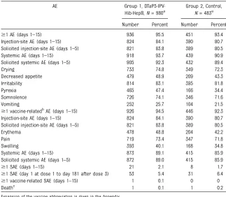 TABLE 5 AEs After Any Infant Series Dose in All Participants Who Received at Least 1 Dose of Vaccine
