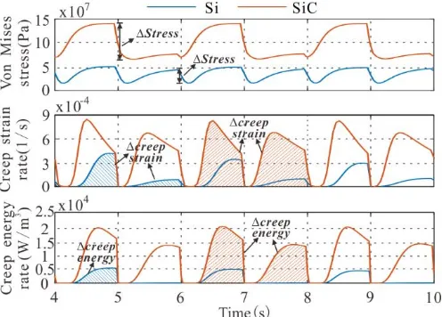 Fig.14. Stress and creep behavior in power cycling 