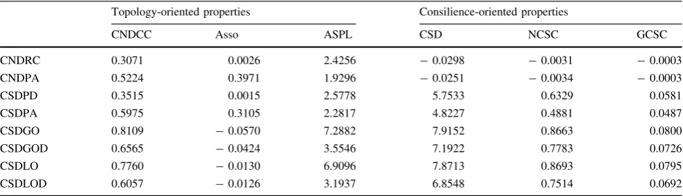 Fig. 3 Examples of networks generated by eight different models,randomly generated and then ﬁxed, ACSD stands for averageconsilience degree, a triangle node means it has a positive CSDwhile a circle node has a negative one, and the color of node indicatest