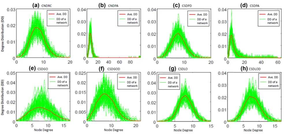 Fig. 4 Connection degree (CND) distributions associated with Table 1