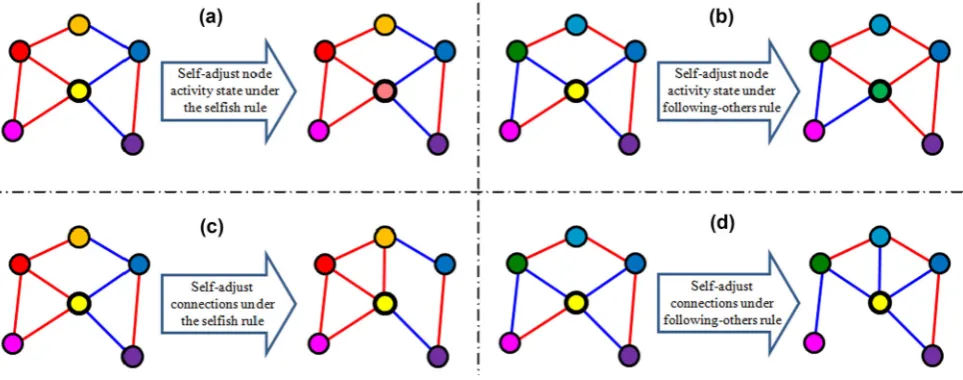 Fig. 5 Changing node activity state and connections under two co-following-othersftions under the selﬁsh rule;evolutionary rules—selﬁsh rule and following-others rule