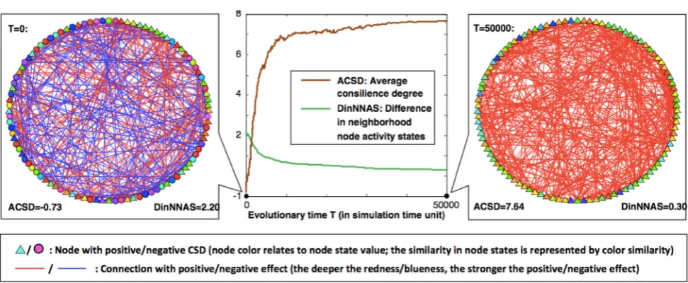 Fig. 6 Co-evolutionarymechanismcausesaverageconsiliencedegree (ACSD) to increase. The system has 100 nodes and 400edges, and thus the potential maximal ACSD is 8 in theory