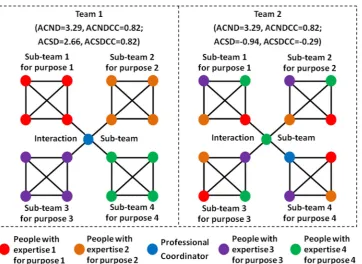 Fig. 1 Networks of collaborating people. Despite the fact that theyhave exactly the same network topology and human resources, team1, by organizing itself according to the similarity in expertise of itsmembers, is likely to achieve a better performance tha