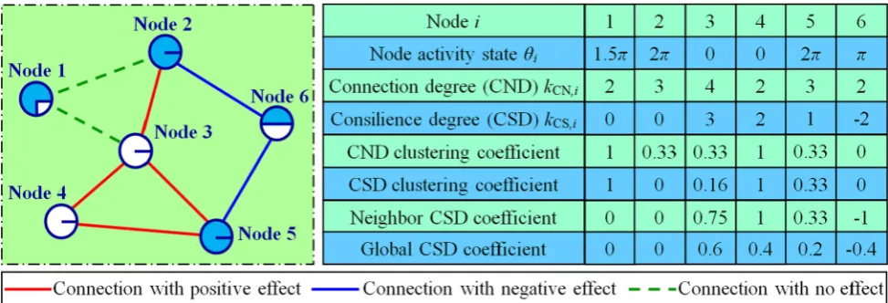 Fig. 2 Differences between some connection degree (CND) basedand consilience degree (CSD) based network properties