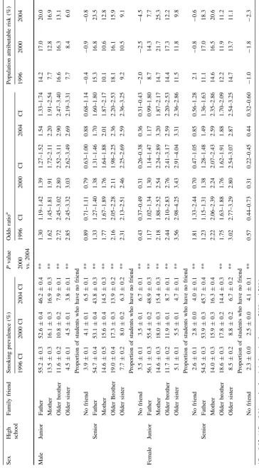 Table 2 Smoking prevalence among family members and prevalence of students who have no friend, as reported by students, and the odds ratio and population attributable risk of a student’s
