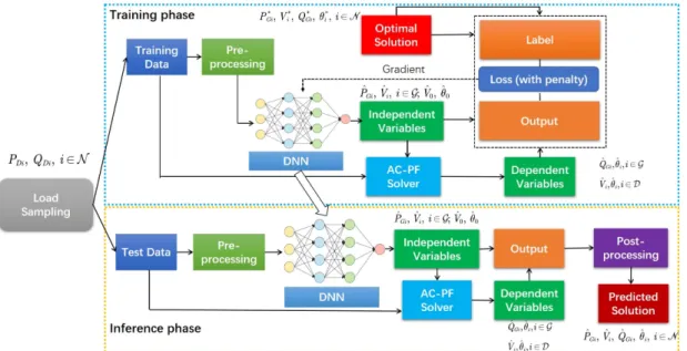 Fig. 1: The feasibility-optimized learning framework for the AC-OPF problems.