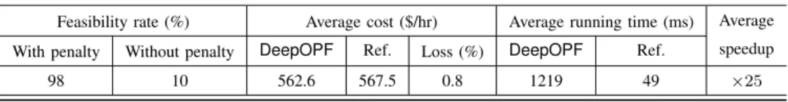 TABLE II: PERFORMANCE EVALUATION OF DeepOPF on IEEE 30-BUS CASE.