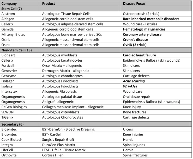 Table 14: Summary of products in Phase II/III and Phase III trials 
