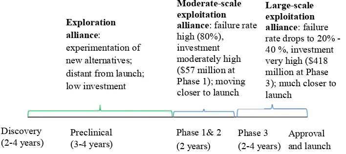 Figure 1. Drug discovery: time frame, and varying investments and risks