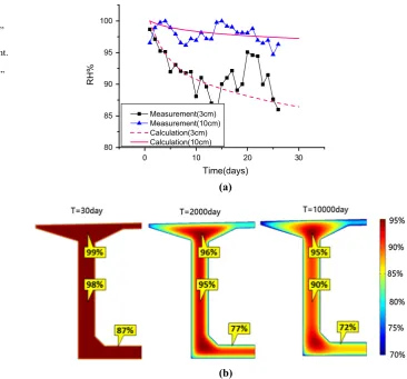 Fig. 9 Comparison ofmeasured and calculatedinternal RH at section ‘‘B’’of Yiju River Bridge.a Internal RH development.b Calculated RHdistribution at Section ‘‘B’’