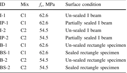Table 1 Main characteristics of tested specimens
