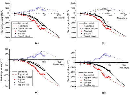 Fig. 2 Calculated shrinkage values versus experimental shrinkage values of I beams. a I-1, b I-2, c IP-1, d IP-2