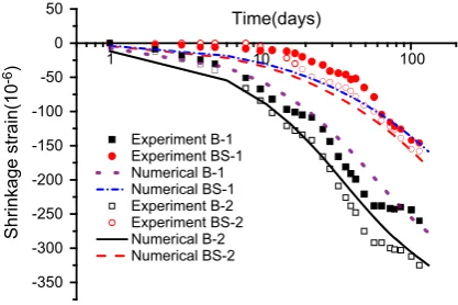 Fig. 4 Comparison of time dependent shrinkage of prisms withsealed and unsealed surfaces