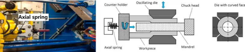 Fig. 1. Radial forging process (a) Axial spring in the GFM SKK 10 radial forging machine, and (b) schematic representation of the radial forging