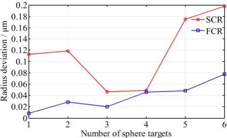 Figure 12.Figure 12. Radius deviation of the six sphere targets with FCR and SCR, respectively