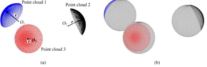 Figure 1.Figure 1. Construction of a sphere surface, (a) three point clouds measured from different perspectives of the same sphere target; (b) three sphere surfaces constructed by the measurement data of a part of a target