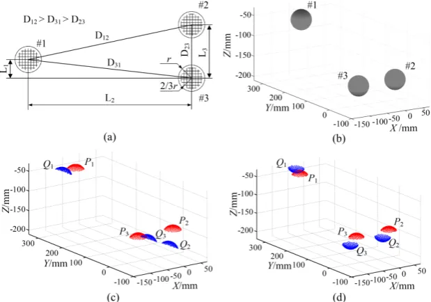 Figure 4. Simulation point clouds of sphere targets, ((a) the relative positions of the sphere targets;b) simulation sphere surface; (c) extracted point clouds with overlapping data; and (d) extracted pointclouds with non-overlapping data.