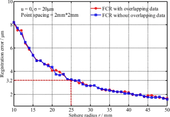 Figure 5.Figure 5. Registration errors changed with the sphere radius.  Registration errors changed with the sphere radius.