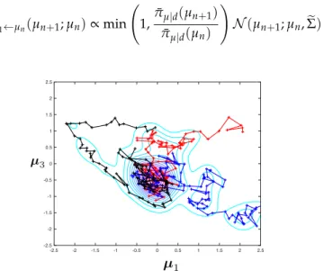 Figure 5. Three independent MCMC chains sampling a multivariate Gaussian distribution.