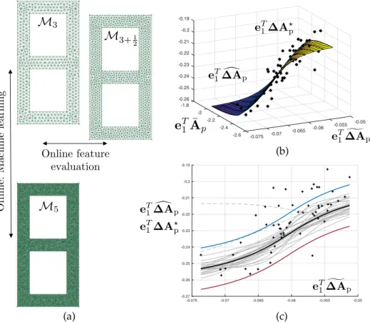 Figure 6. Machine-learning-based error estimation procedure. The overkill error (difference between the current mesh and a much finer mesh as shown in (a)) is postulated as being an unknown function of an error estimate