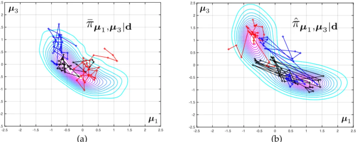 Figure 7. Multiple MCMC routines were run in parallel, for both the coarse likelihood function (coarse mesh) as shown in (a) and the enhanced likelihood function obtained after correction by the goal-oriented finite element error estimate, as shown in (b)