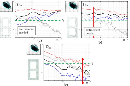 Figure 8. Convergence of the KS distance as a function of the number of Monte-Carlo samples in each chain (black line, with confidence interval represented by the area between the blue and red lines)