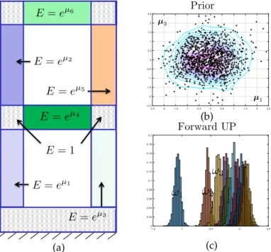 Figure 1. (a) Structure undergoing structural vibrations. The grey area have a known, deterministic Young modulus
