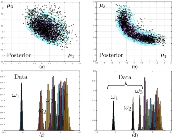 Figure 3. (a) Joint posterior probability distribution for two of the 6 unknown elastic modulii and (c) marginal posterior predictive distributions of the first 10 free vibration frequencies