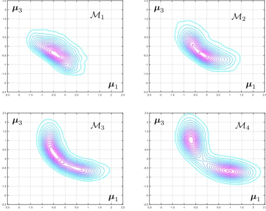 Figure 4. Evolution of the joint posterior density of two of the unknown elasticity parameters as the computational mesh is progressively refined from M 1 to M 4 .