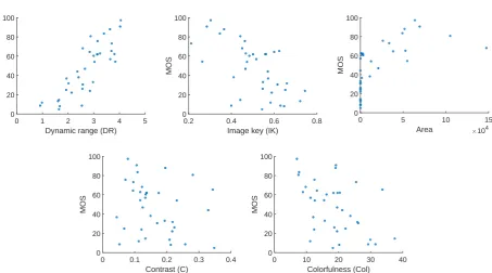 Figure 6: Achromatic MOS across the four objective measures (top-left to bottom-right): pixel-based DR, IK, Area and Contrast.