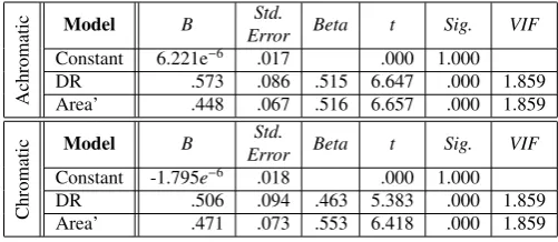 Table 5: Model parameters for the achromatic and chromaticimages.