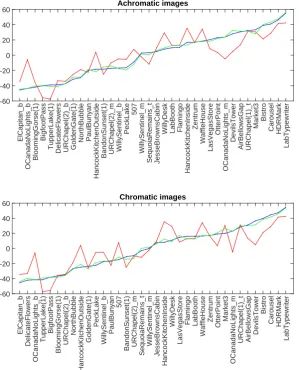 Figure 9: Graphical representation of the MOS (blue), pixel-based DR (red) and MDR (green) values for achromatic (top) andchromatic (bottom) images on feature-scaled values computed using Equation 7