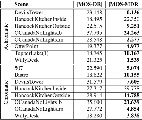 Table 7: The Pearson’s r and Spearman’s rs correlation coeﬃ-cients between MOS values and both pixel-based DR and MDRfor achromatic and chromatic scenes