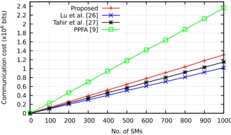Figure 5: Communication Cost Comparison VII. C ONCLUSION AND F UTURE W ORK
