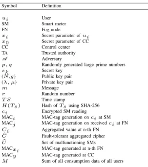 Table I: List of Notations Symbol Definition ui User SM Smart meter FN Fog node xi Secret parameter of ui x0 Secret parameter of CC CC Control center TA Trusted authority A Adversary
