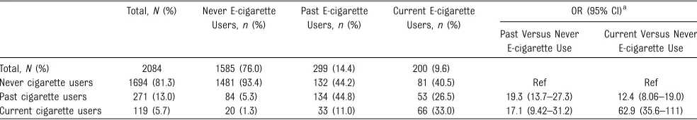 TABLE 2 Never, Current, and Past Use of E-cigarettes and Cigarettes Among Adolescents Enrolled in the Southern California CHS, 2014