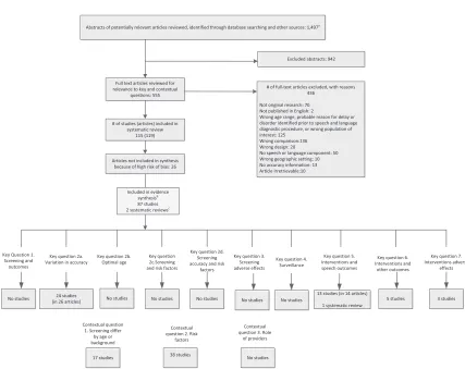 FIGURE 1Flow diagram of study retrieval and selection. aAbstracts of potentially relevant articles reviewed, identiﬁed through database searching(1) and othersources(2): (1) Databases include PubMed, Cochrane, PsycInfo, and Cumulative Index to Nursing and 