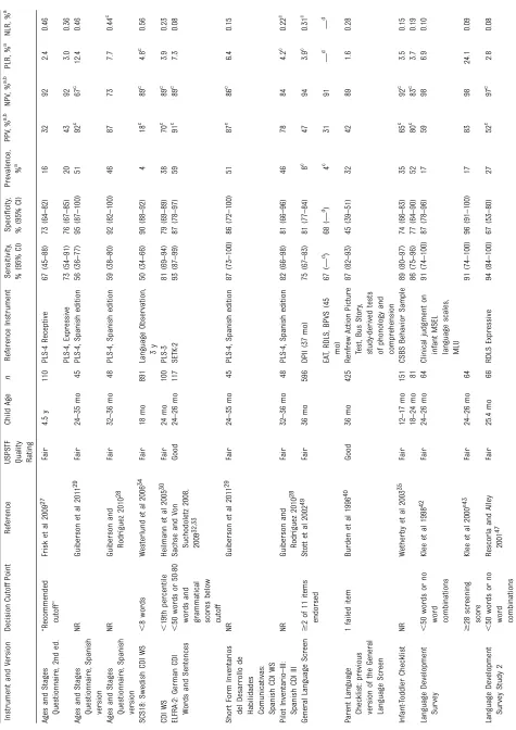 TABLE 1 Accuracy of screening instruments for speech and language delays and disorders: parent-rated screeners