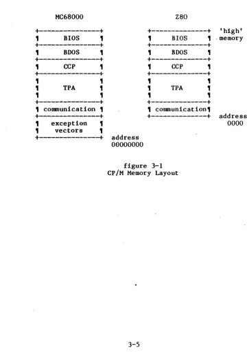 figure 3-1 CP/M Memory Layout 