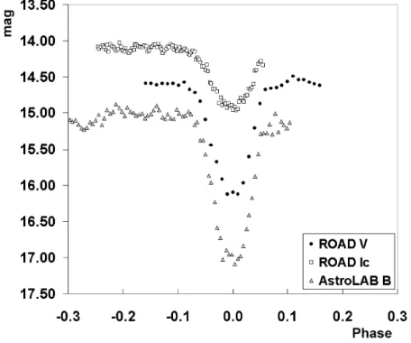 Figure 10: Detailed view of secondary eclipses based on AstroLAB