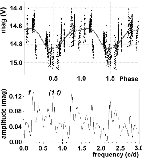 Figure 11: ROAD V data, folded on the proposed 4.2 day (f =0.2375 c/d) variations (upper panel; eclipses have been removedby visual inspection) and the corresponding power spectrum (lowerpanel), which is dominated by f, (1−f), and the corresponding dailyaliases.
